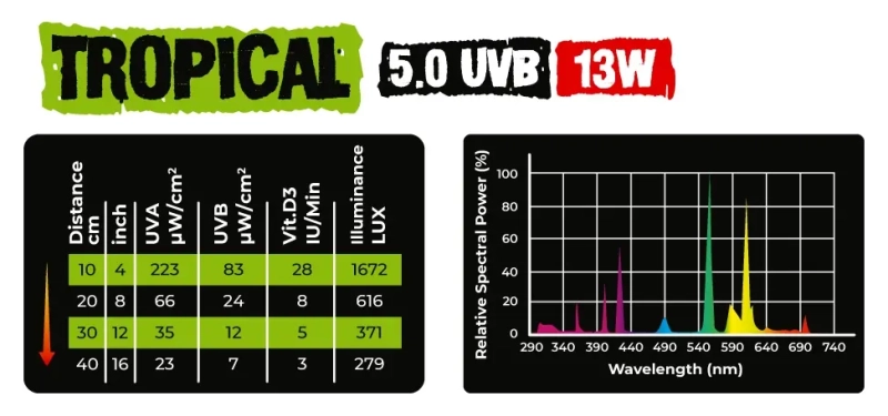 UVB REPTILE NOVA 5.0 do terrarium tropikalnego – wersja 13W, idealna dla gekonów, anolisów i felsum – zdrowa synteza D3 i optymalne warunki oświetlenia