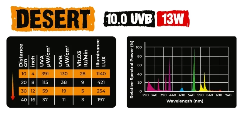 UVB REPTILE NOVA 10.0 do terrarium pustynnego – wersja 13W, idealna dla agam brodatych, waranów i scynków – intensywna synteza D3 i zdrowy metabolizm wapnia